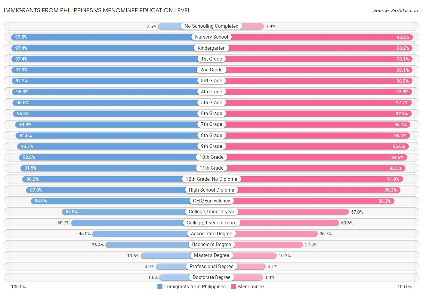 Immigrants from Philippines vs Menominee Education Level