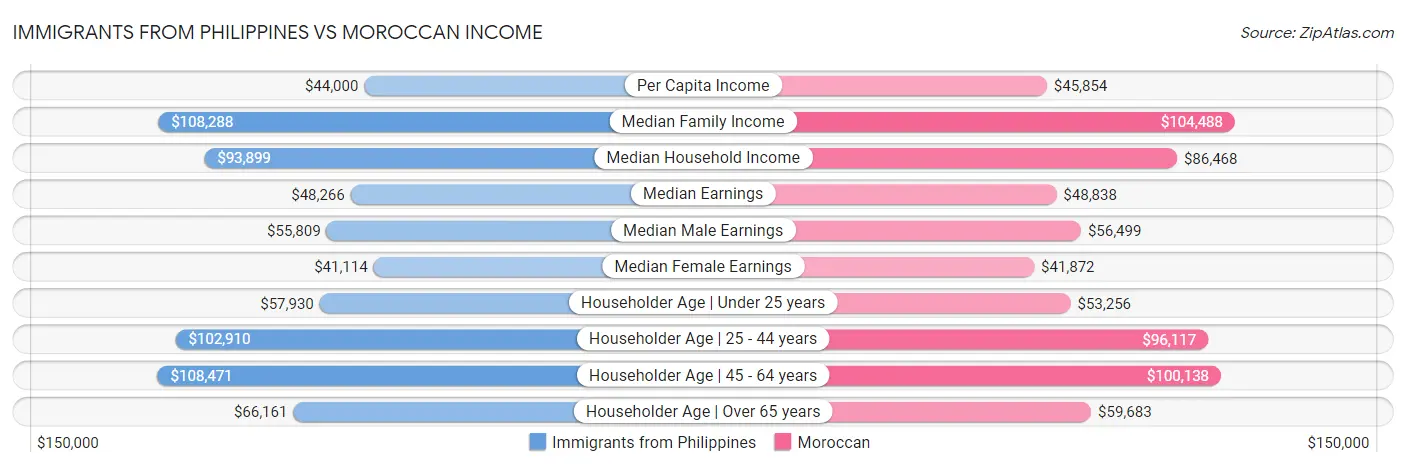 Immigrants from Philippines vs Moroccan Income