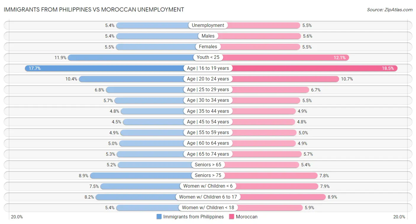 Immigrants from Philippines vs Moroccan Unemployment