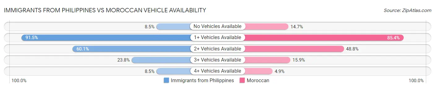 Immigrants from Philippines vs Moroccan Vehicle Availability