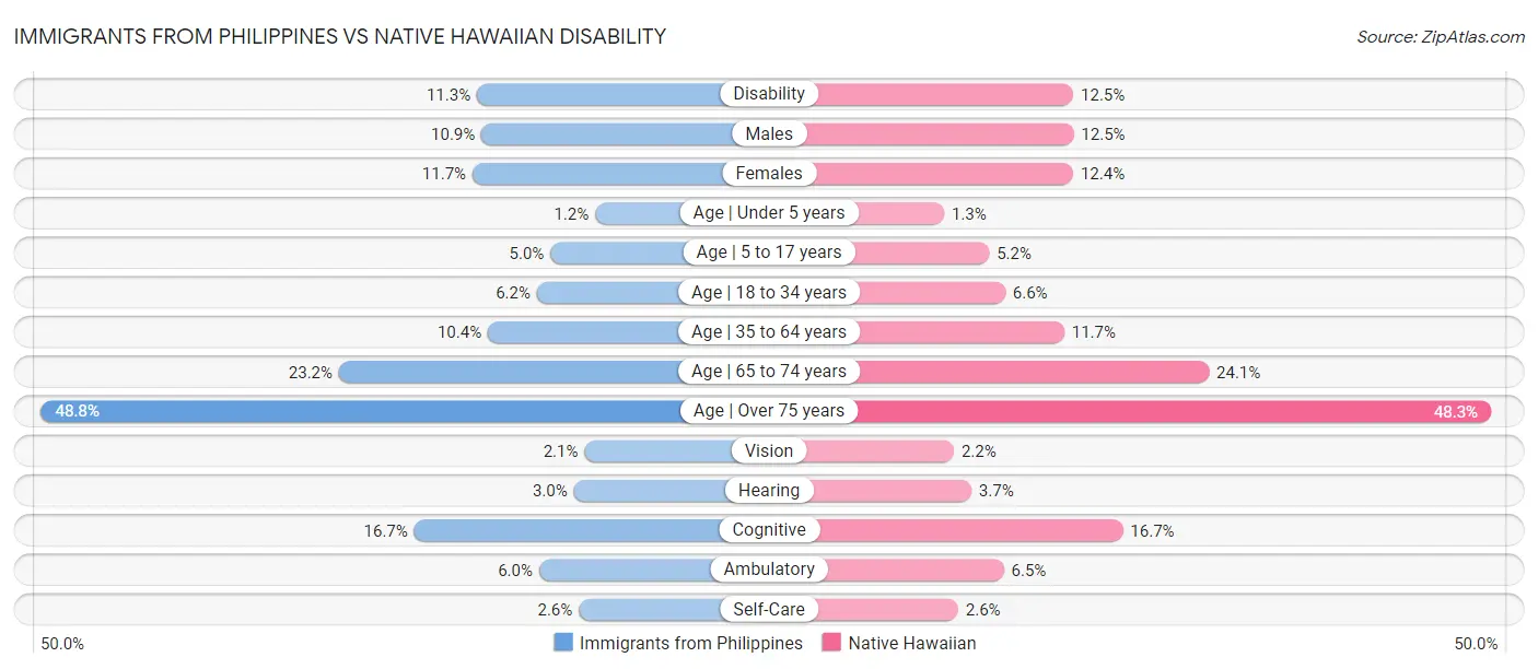 Immigrants from Philippines vs Native Hawaiian Disability