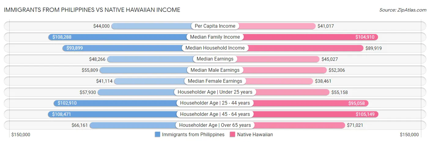 Immigrants from Philippines vs Native Hawaiian Income