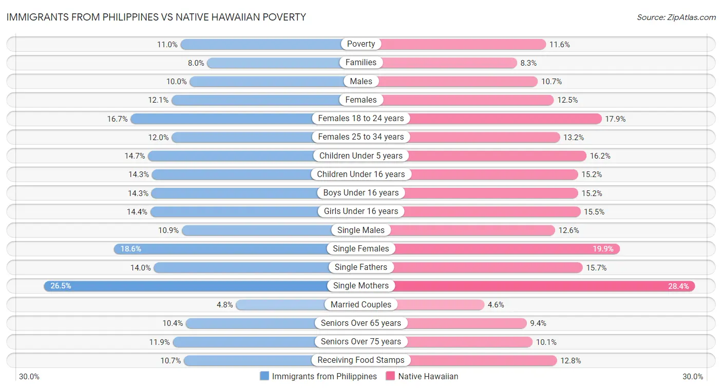 Immigrants from Philippines vs Native Hawaiian Poverty