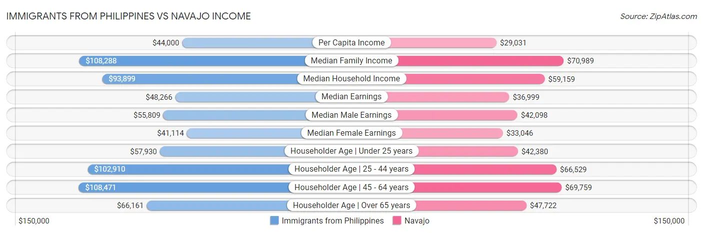 Immigrants from Philippines vs Navajo Income