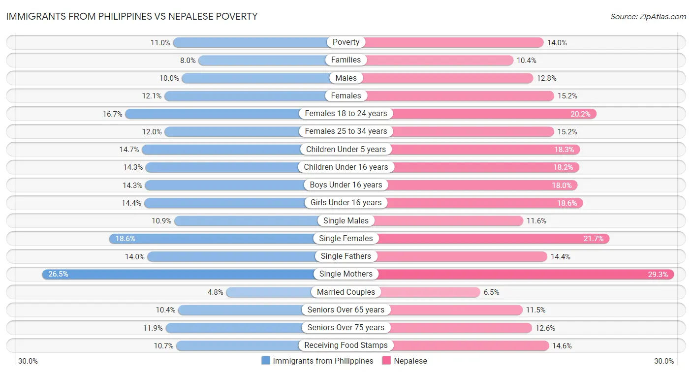 Immigrants from Philippines vs Nepalese Poverty