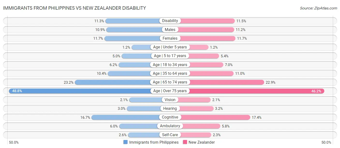 Immigrants from Philippines vs New Zealander Disability