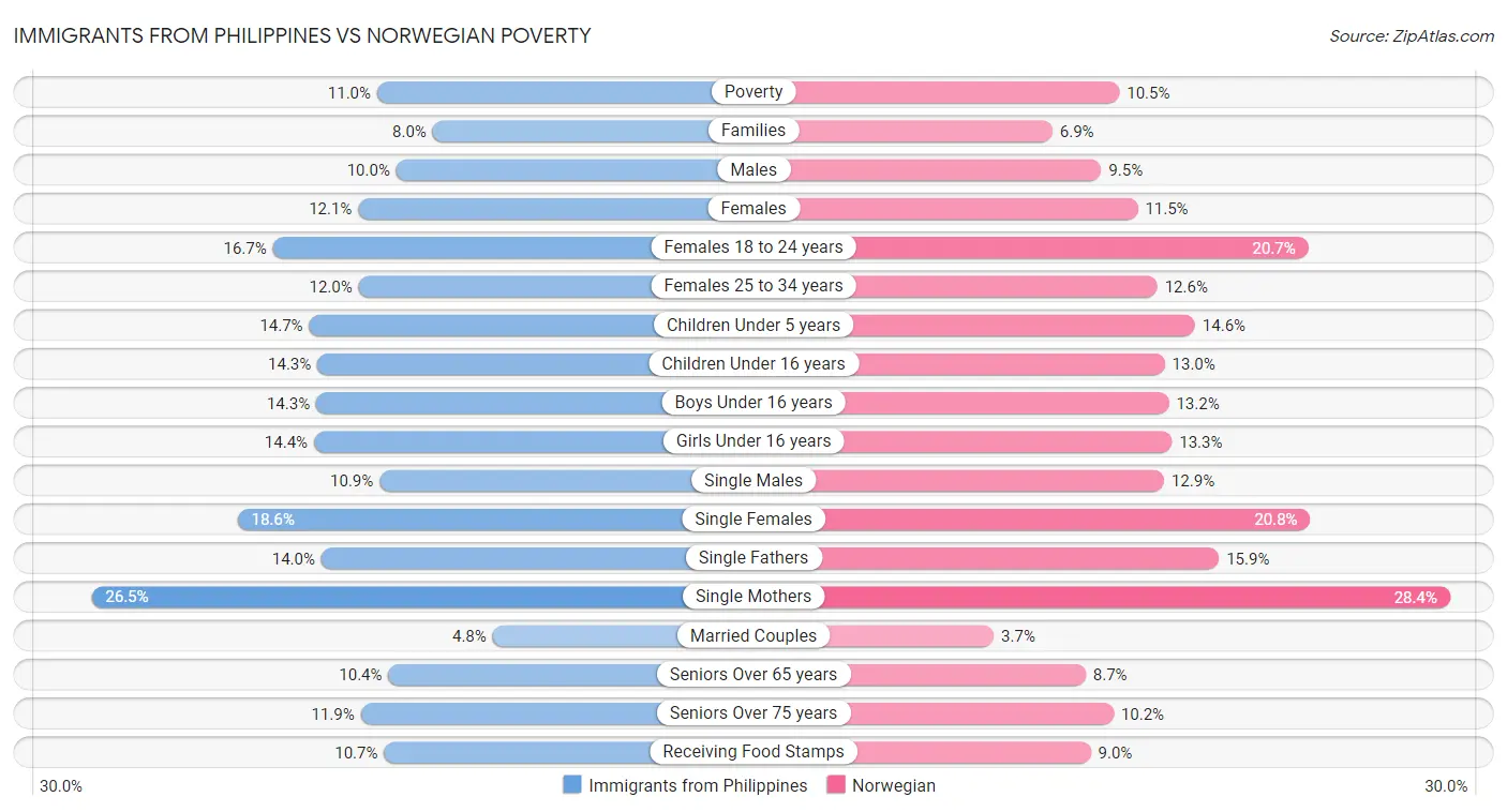 Immigrants from Philippines vs Norwegian Poverty