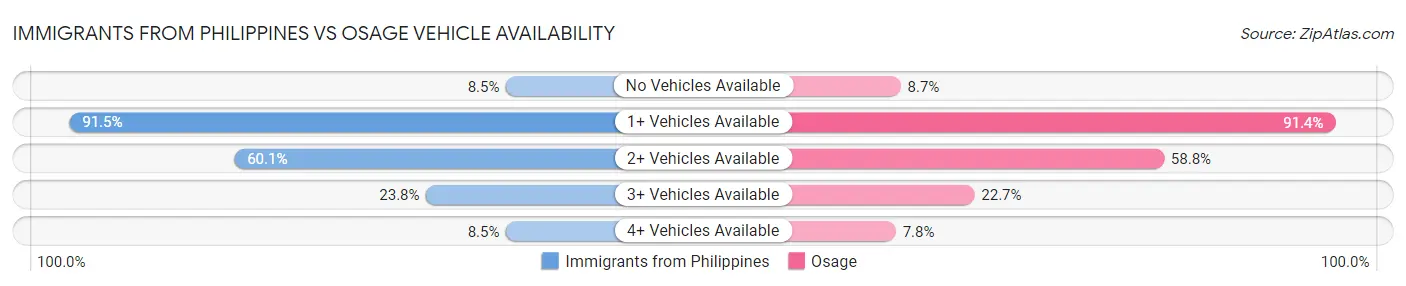 Immigrants from Philippines vs Osage Vehicle Availability