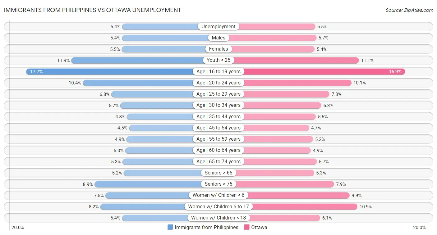 Immigrants from Philippines vs Ottawa Unemployment