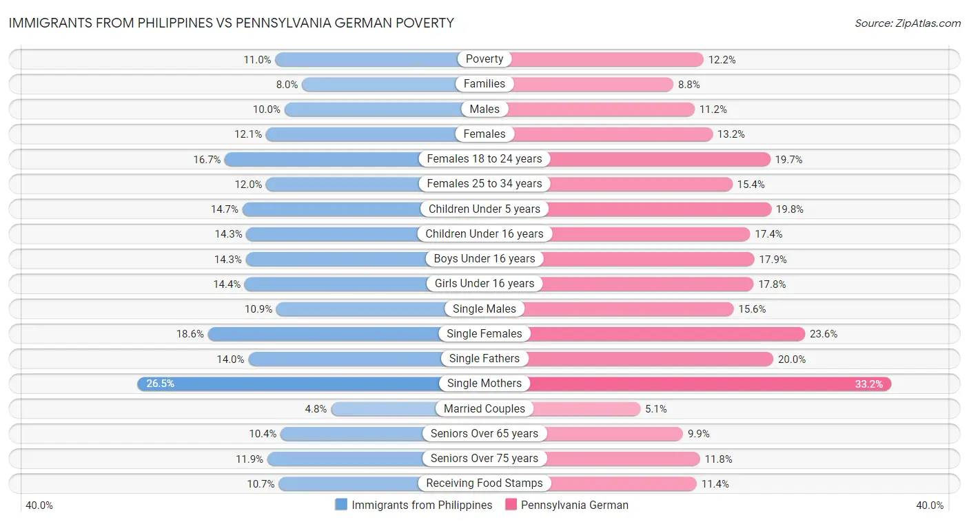 Immigrants from Philippines vs Pennsylvania German Poverty