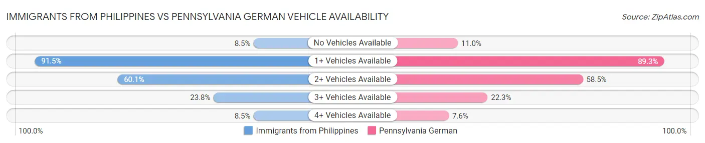 Immigrants from Philippines vs Pennsylvania German Vehicle Availability