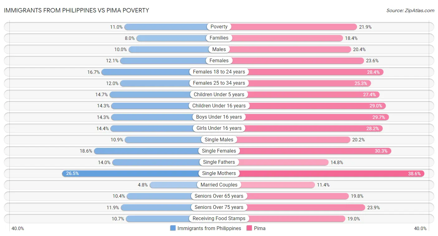 Immigrants from Philippines vs Pima Poverty