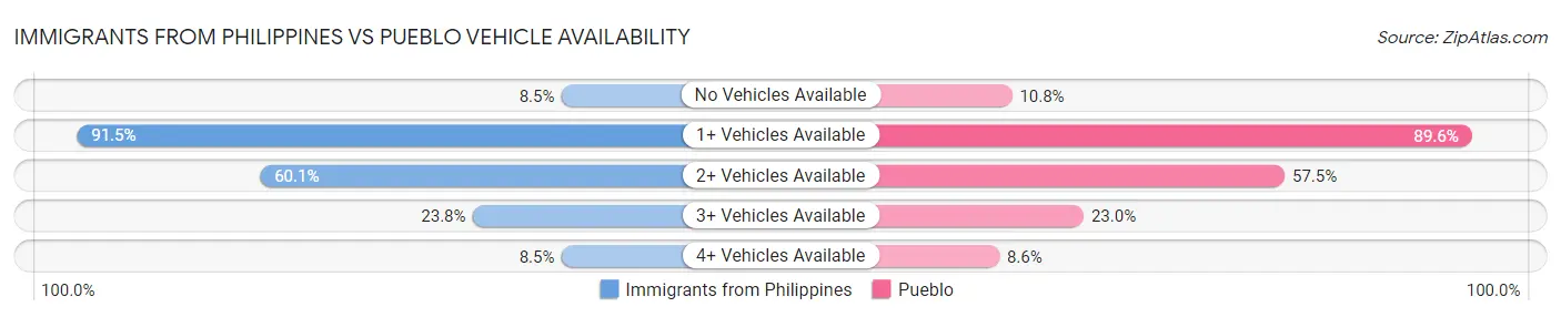 Immigrants from Philippines vs Pueblo Vehicle Availability