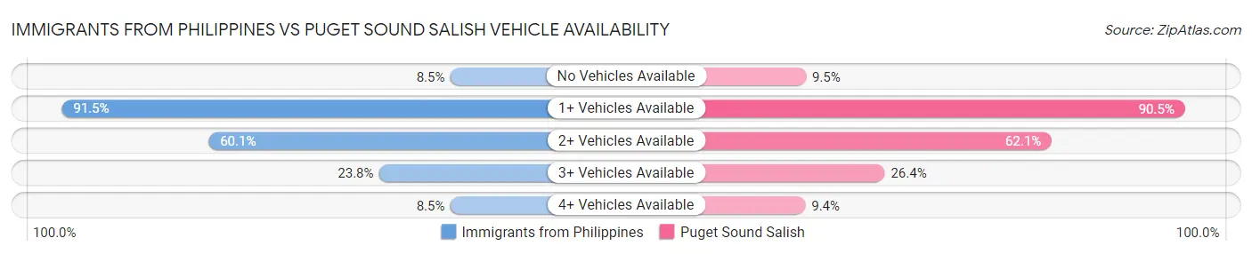 Immigrants from Philippines vs Puget Sound Salish Vehicle Availability