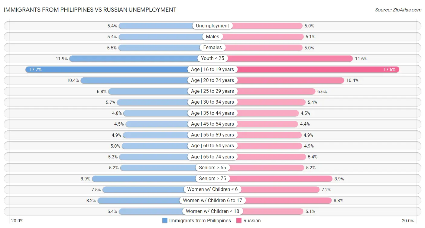 Immigrants from Philippines vs Russian Unemployment