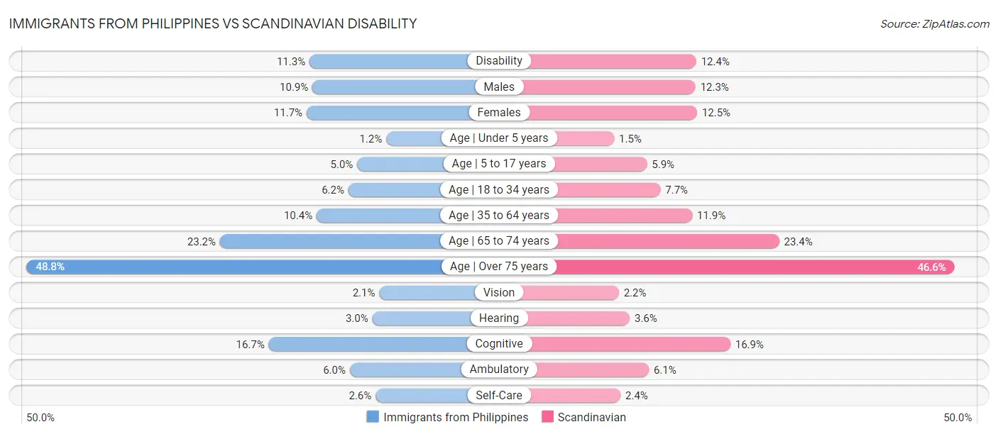 Immigrants from Philippines vs Scandinavian Disability
