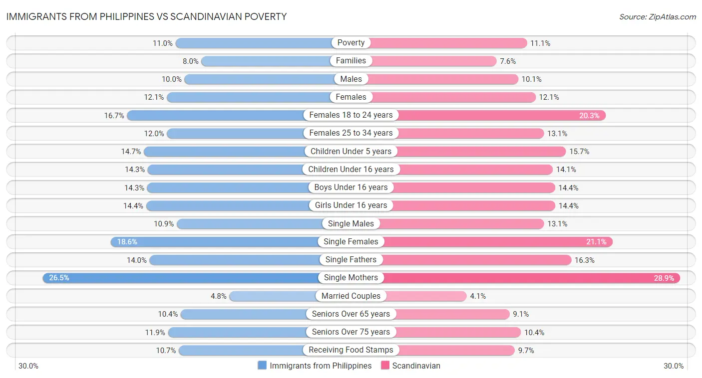 Immigrants from Philippines vs Scandinavian Poverty
