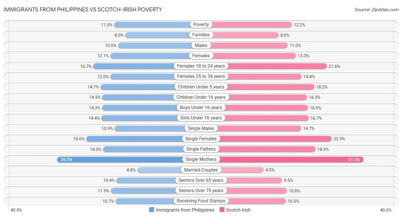 Immigrants from Philippines vs Scotch-Irish Poverty