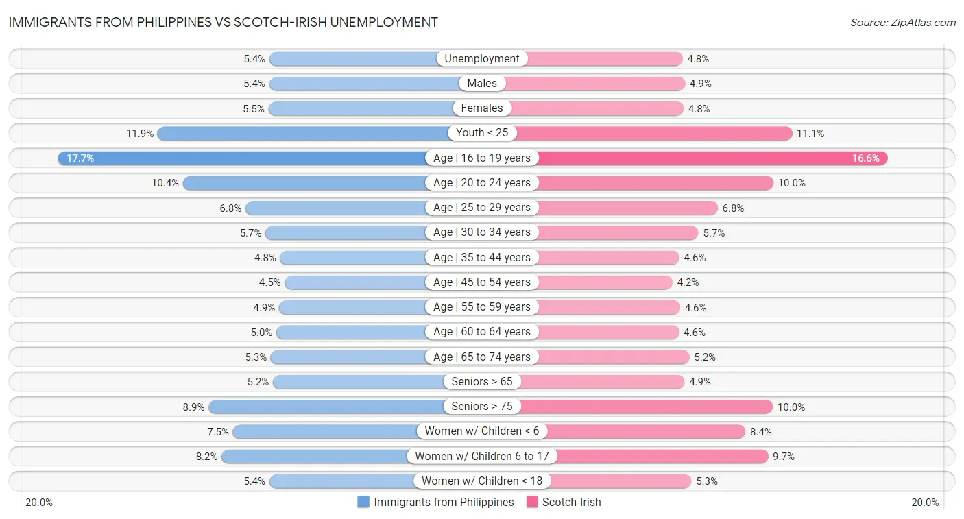 Immigrants from Philippines vs Scotch-Irish Unemployment
