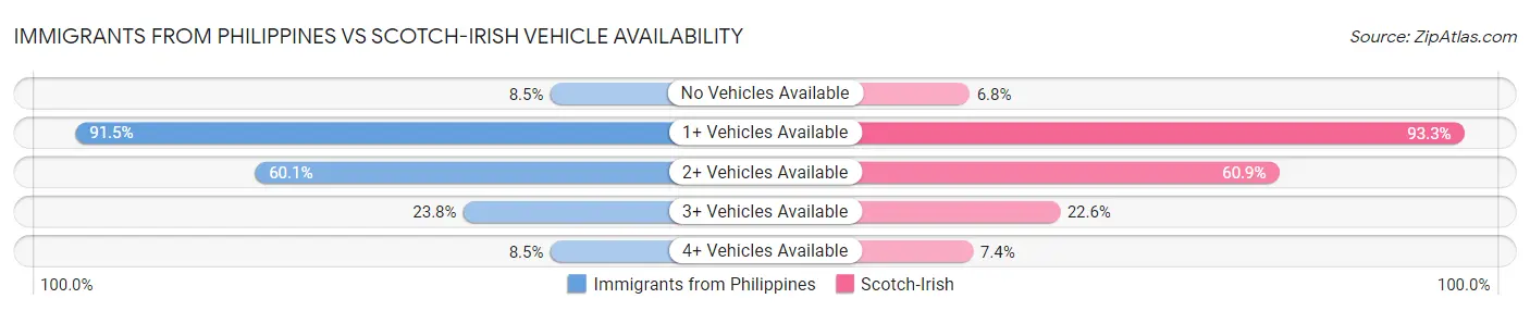 Immigrants from Philippines vs Scotch-Irish Vehicle Availability