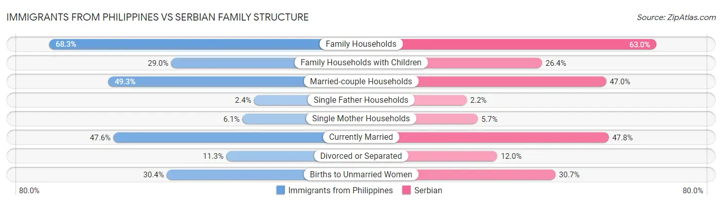 Immigrants from Philippines vs Serbian Family Structure