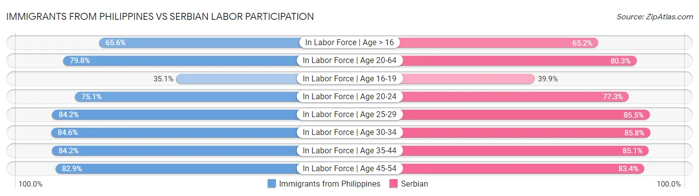 Immigrants from Philippines vs Serbian Labor Participation