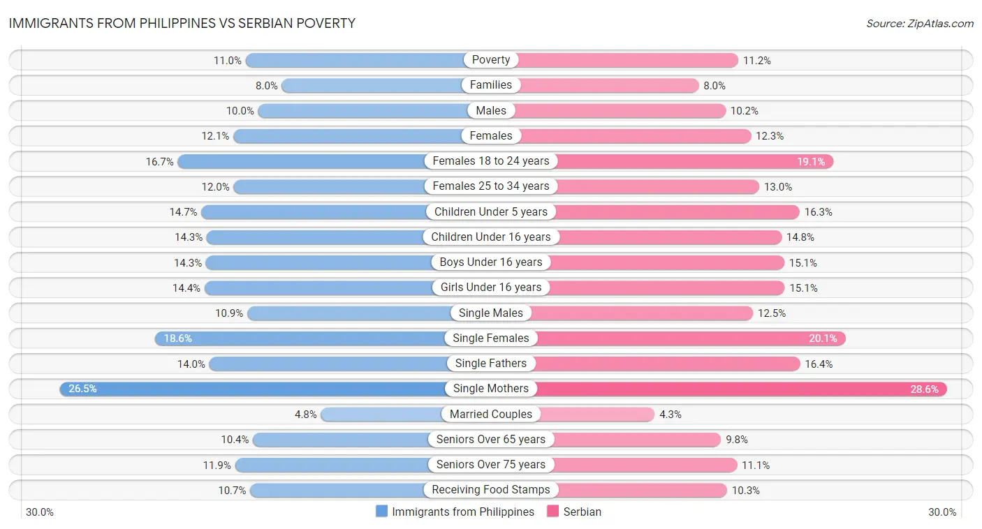 Immigrants from Philippines vs Serbian Poverty