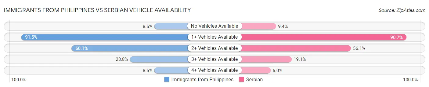 Immigrants from Philippines vs Serbian Vehicle Availability