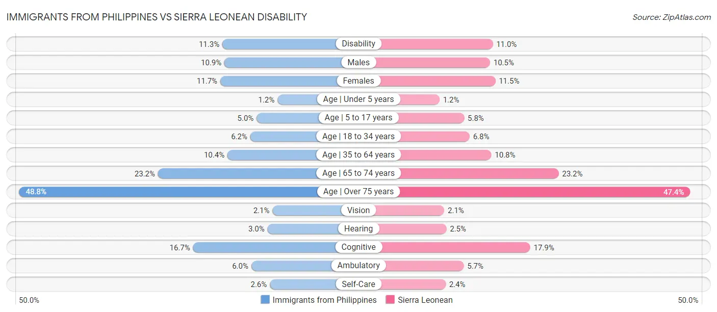 Immigrants from Philippines vs Sierra Leonean Disability