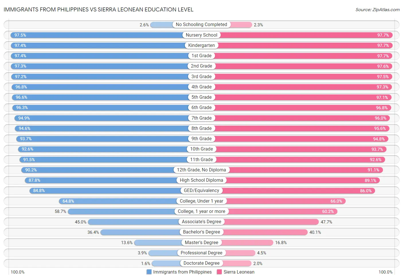 Immigrants from Philippines vs Sierra Leonean Education Level
