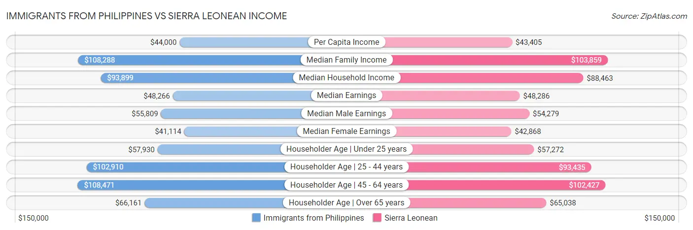 Immigrants from Philippines vs Sierra Leonean Income