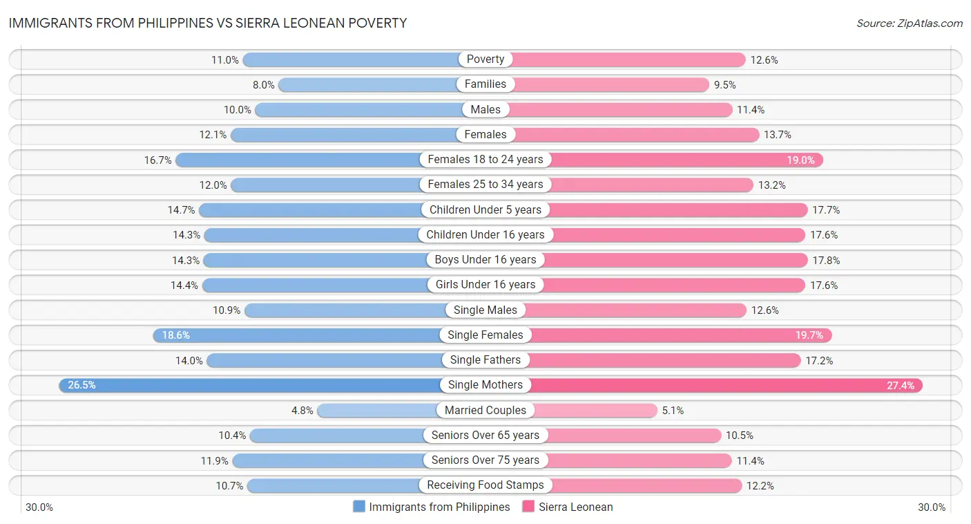 Immigrants from Philippines vs Sierra Leonean Poverty