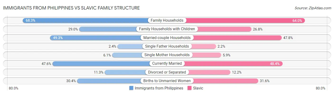 Immigrants from Philippines vs Slavic Family Structure