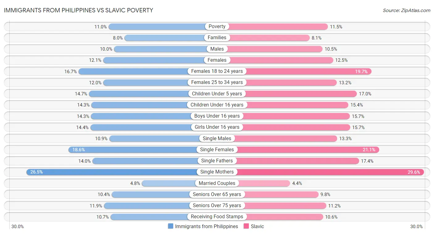 Immigrants from Philippines vs Slavic Poverty