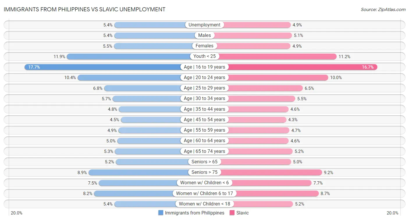 Immigrants from Philippines vs Slavic Unemployment