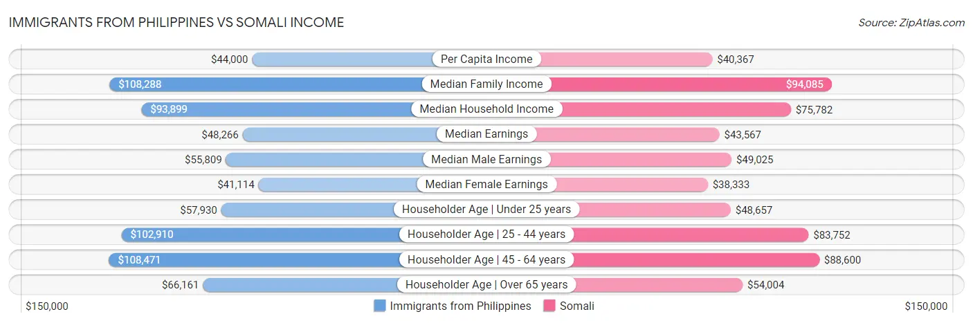 Immigrants from Philippines vs Somali Income