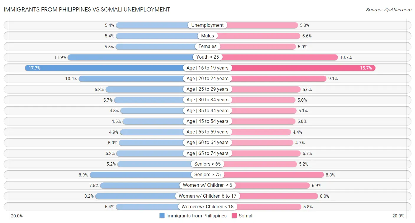 Immigrants from Philippines vs Somali Unemployment