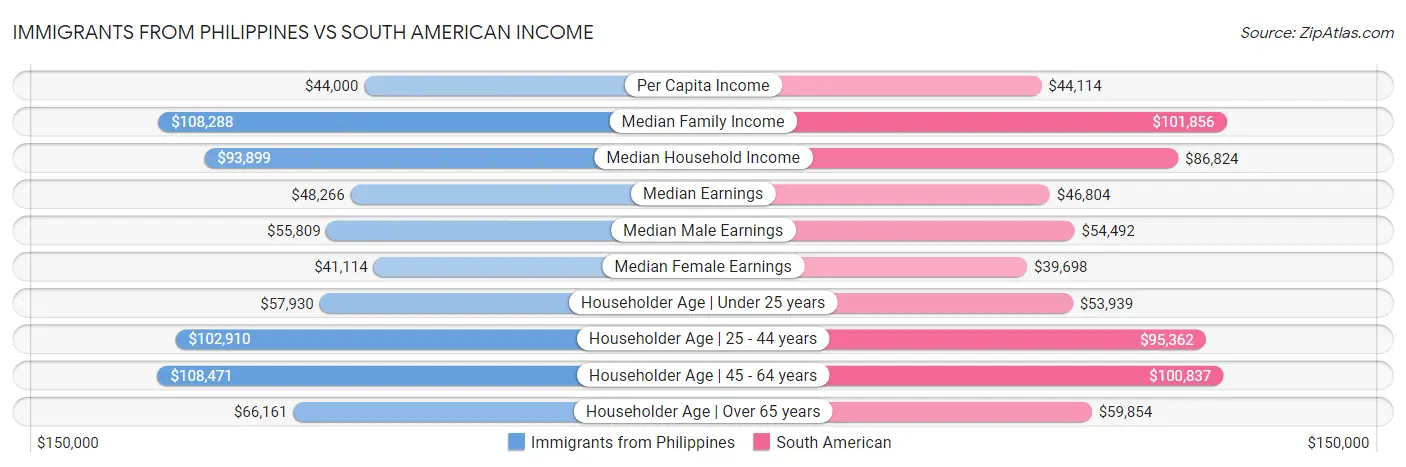 Immigrants from Philippines vs South American Income