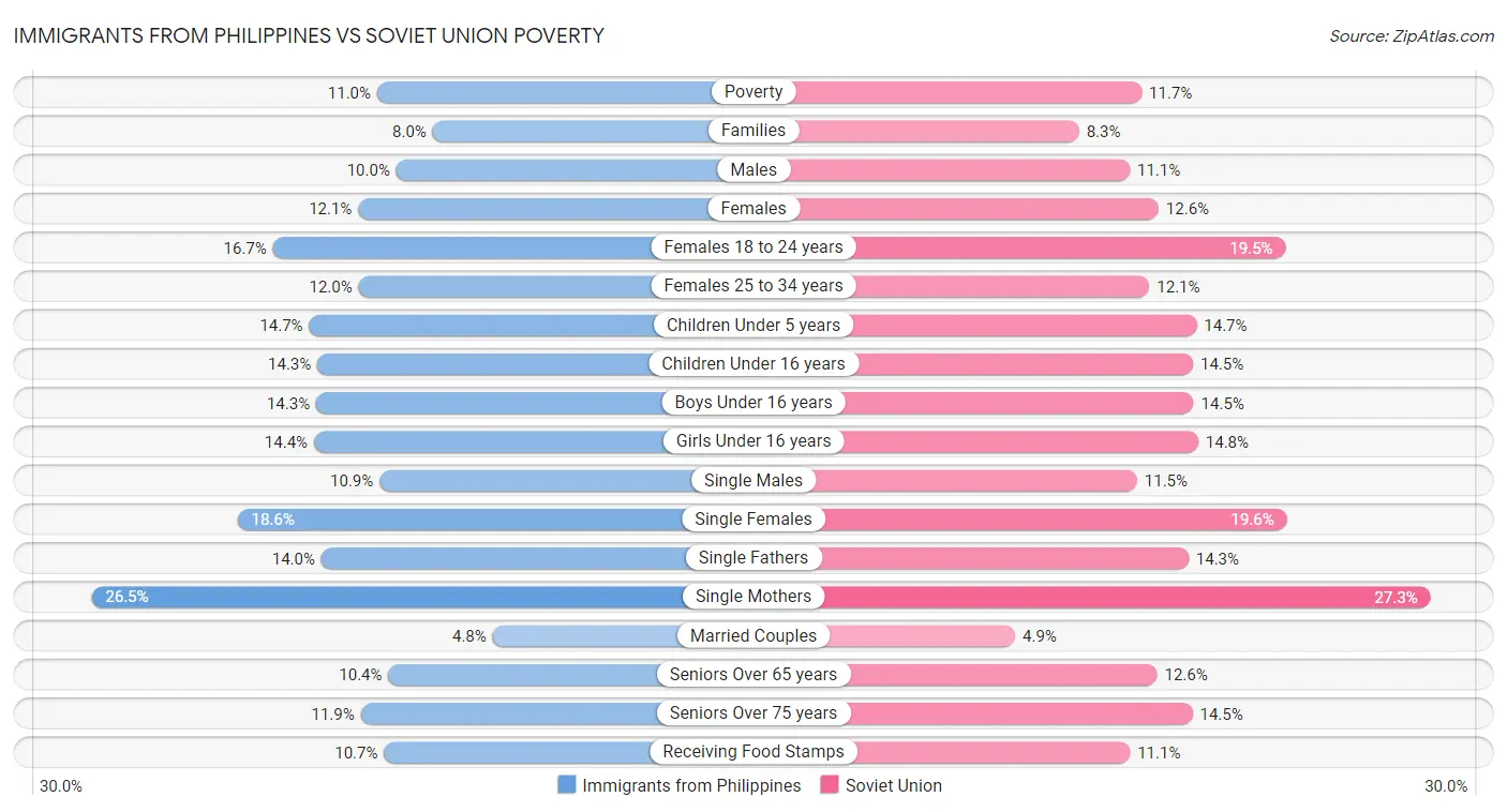 Immigrants from Philippines vs Soviet Union Poverty