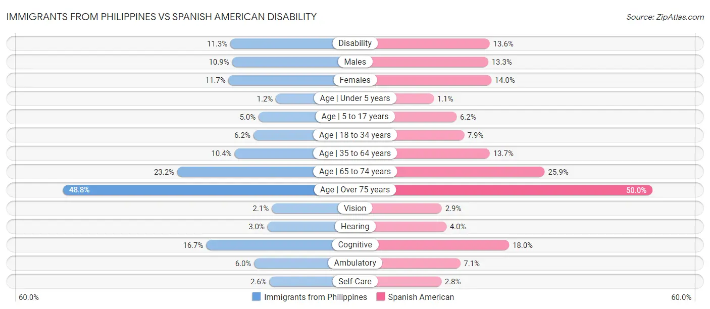Immigrants from Philippines vs Spanish American Disability