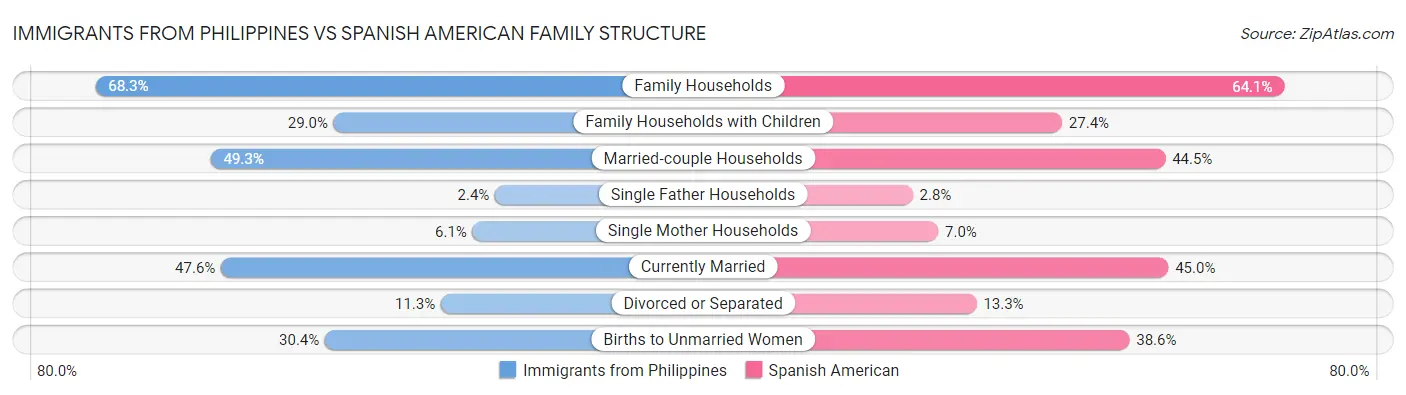 Immigrants from Philippines vs Spanish American Family Structure