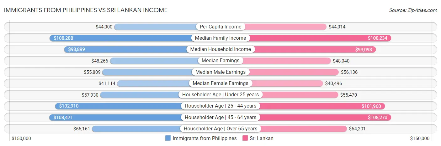 Immigrants from Philippines vs Sri Lankan Income