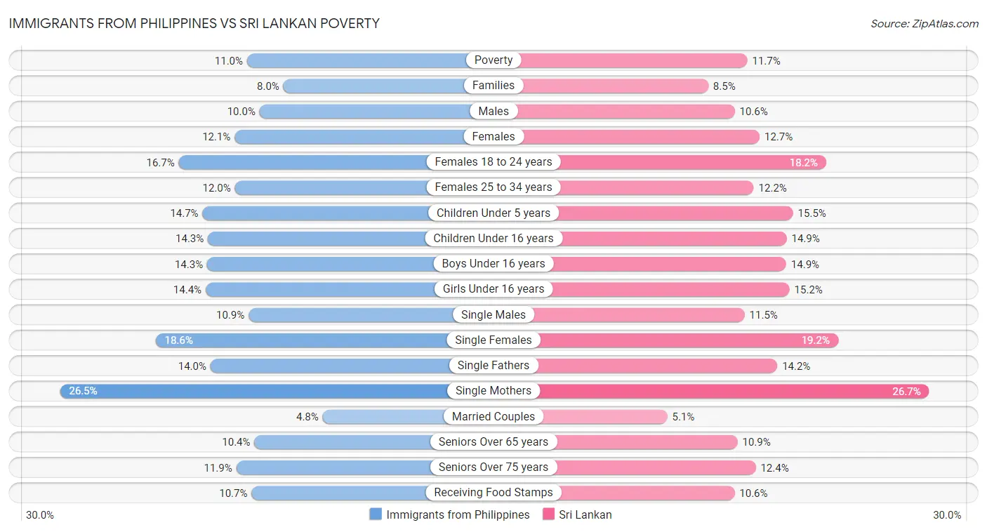 Immigrants from Philippines vs Sri Lankan Poverty