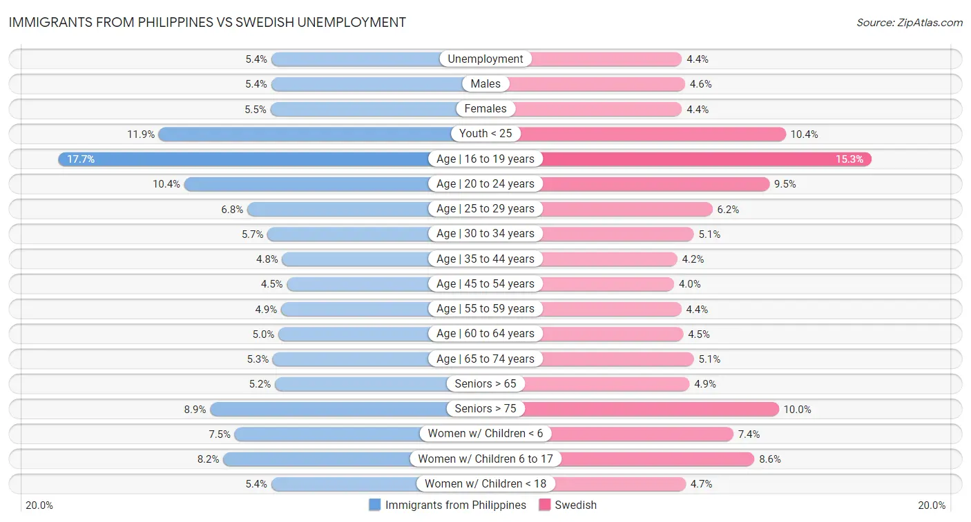 Immigrants from Philippines vs Swedish Unemployment