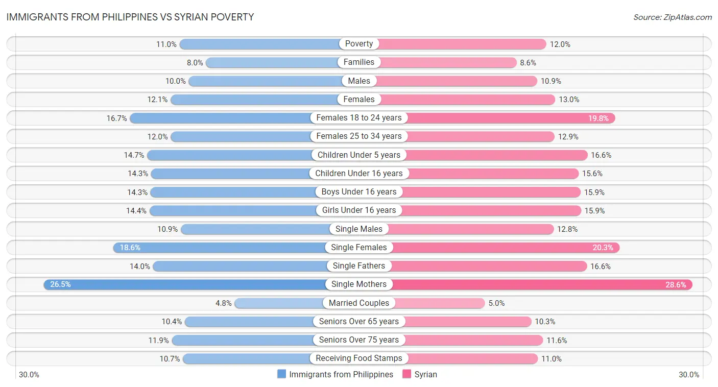 Immigrants from Philippines vs Syrian Poverty