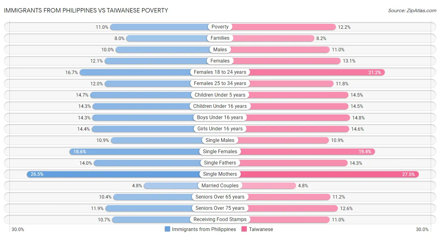 Immigrants from Philippines vs Taiwanese Poverty
