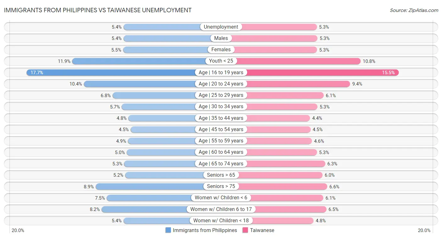 Immigrants from Philippines vs Taiwanese Unemployment