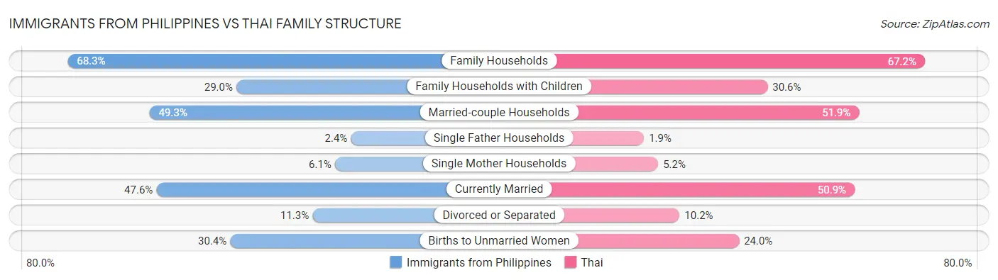 Immigrants from Philippines vs Thai Family Structure