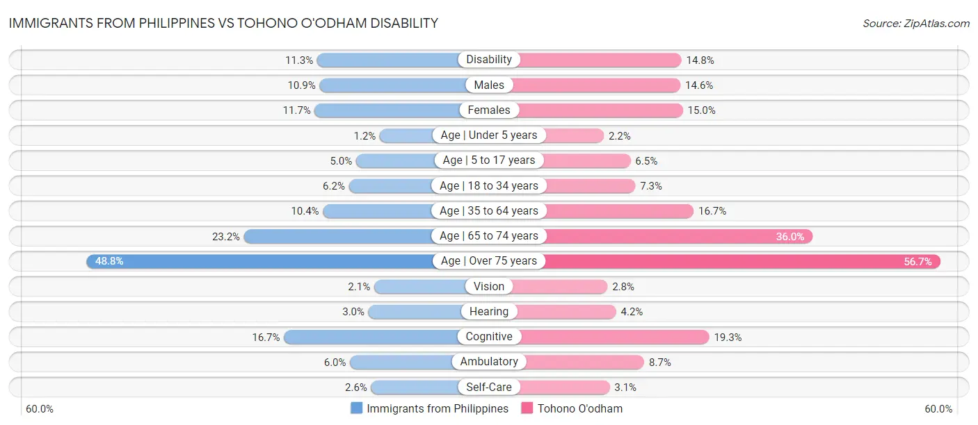 Immigrants from Philippines vs Tohono O'odham Disability