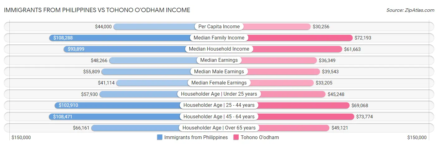 Immigrants from Philippines vs Tohono O'odham Income